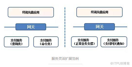 小型系統如何“微服務”開發