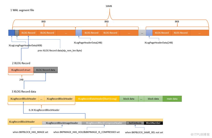 PostgreSQL DBA(16) - WAL segment file內部結構