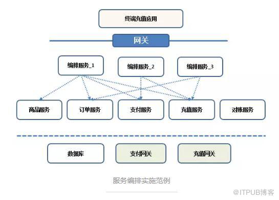 小型系統如何“微服務”開發