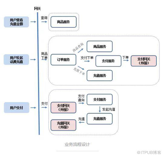 小型系統如何“微服務”開發