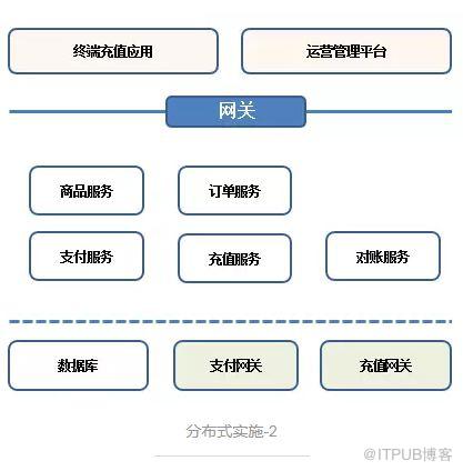 小型系統如何“微服務”開發