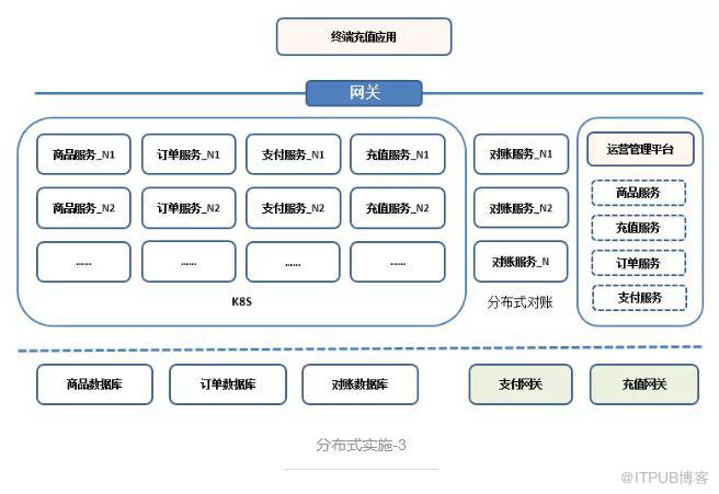 小型系統如何“微服務”開發