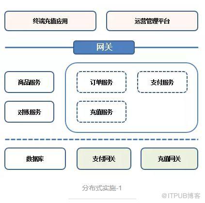 小型系統如何“微服務”開發