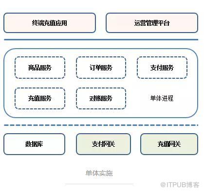 小型系統如何“微服務”開發