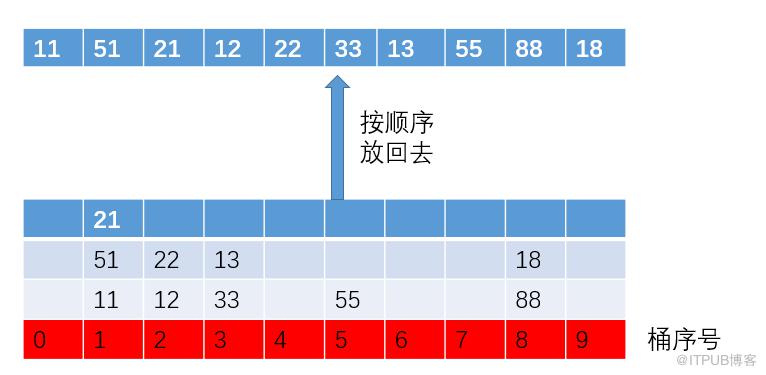 【漫畫】為什麼說O(n)複雜度的基數排序沒有快速排序快？