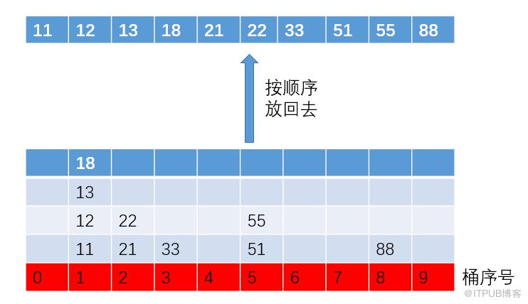 【漫畫】為什麼說O(n)複雜度的基數排序沒有快速排序快？