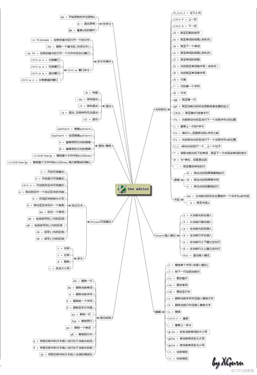 兩張圖教你玩轉VIM！！!