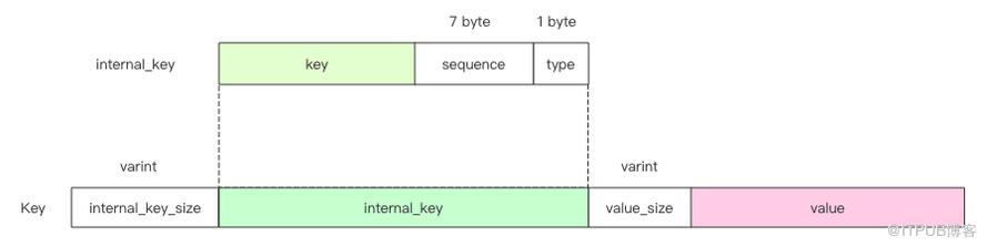 鴻篇鉅製 —— LevelDB 的整體架構