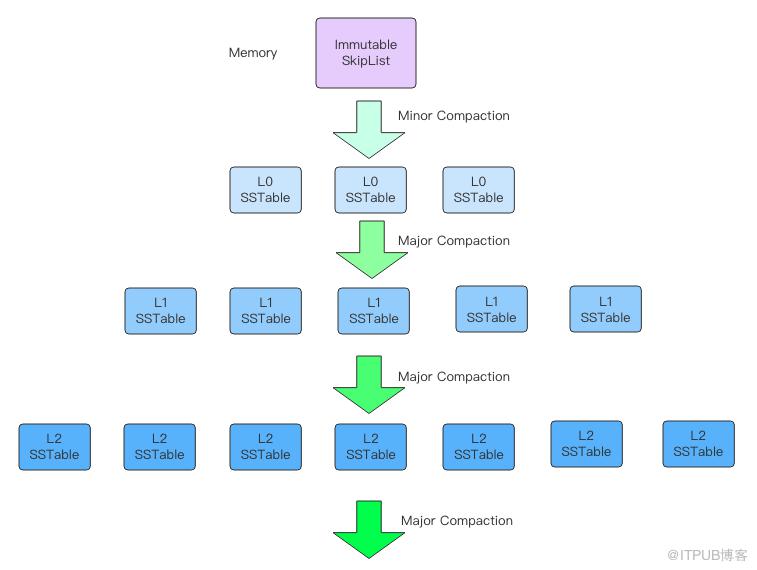 鴻篇鉅製 —— LevelDB 的整體架構