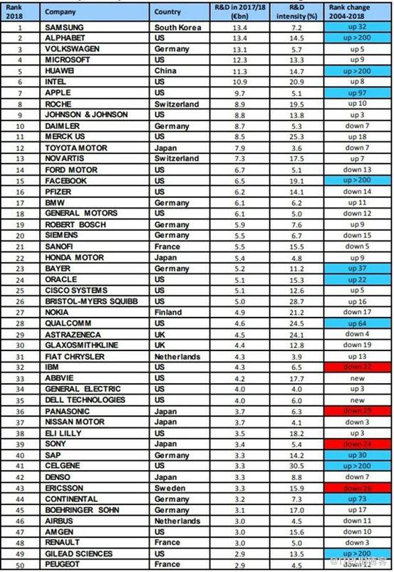 歐盟釋出2018全球企業研發費用榜單：華為超蘋果躍居第5，BAT排名50開外