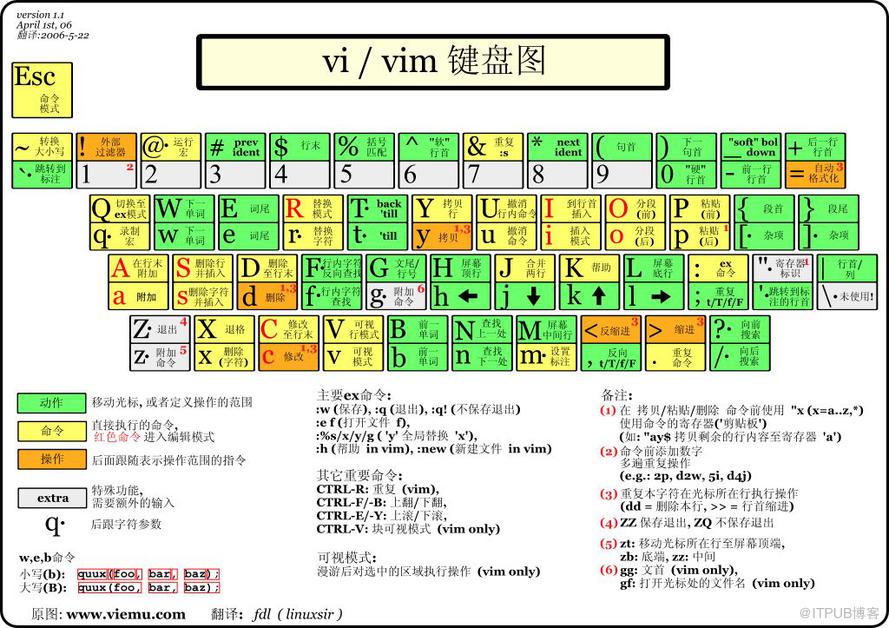 兩張圖教你玩轉VIM！！!