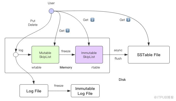 鴻篇鉅製 —— LevelDB 的整體架構