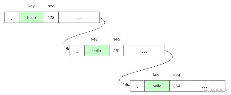 鴻篇鉅製 —— LevelDB 的整體架構