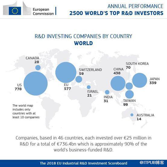 歐盟釋出2018全球企業研發費用榜單：華為超蘋果躍居第5，BAT排名50開外