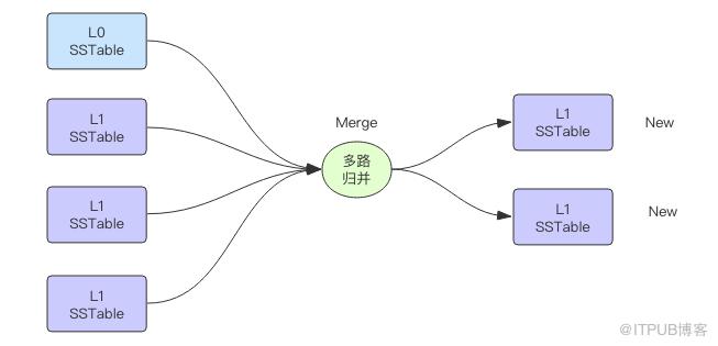 鴻篇鉅製 —— LevelDB 的整體架構