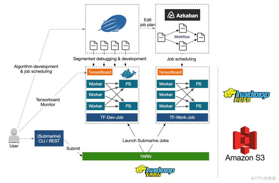 {Submarine}  在 Apache Hadoop 中執行深度學習框架