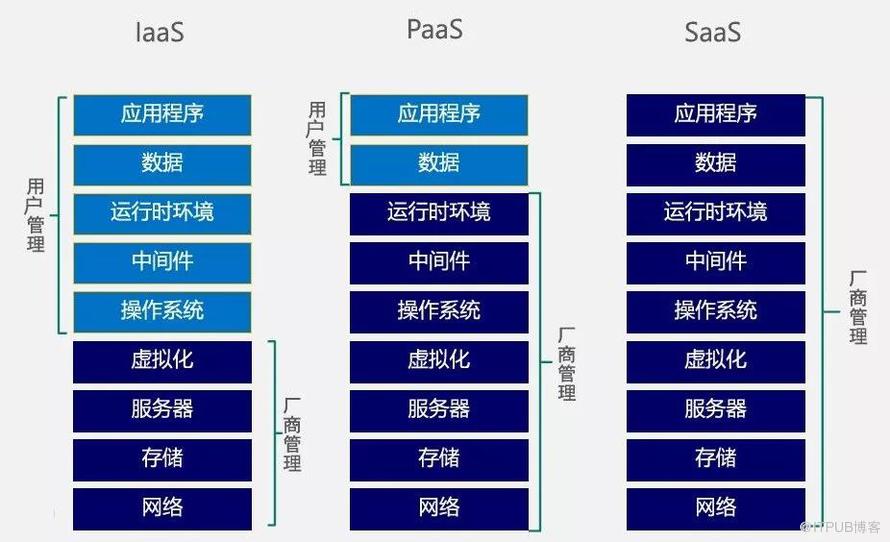 雲端計算到底是怎麼玩的？