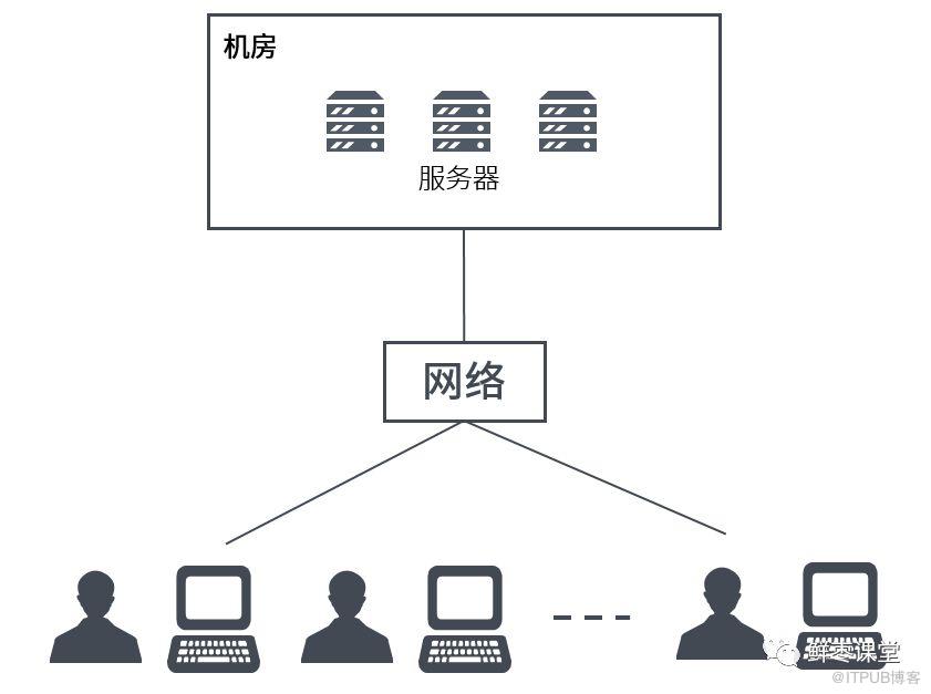 雲端計算到底是怎麼玩的？