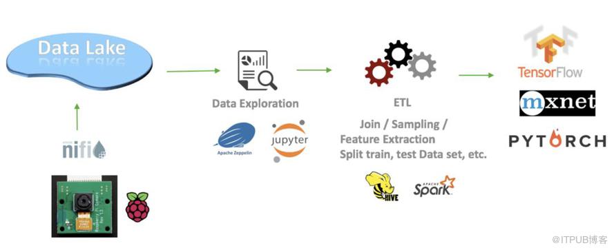 {Submarine}  在 Apache Hadoop 中執行深度學習框架