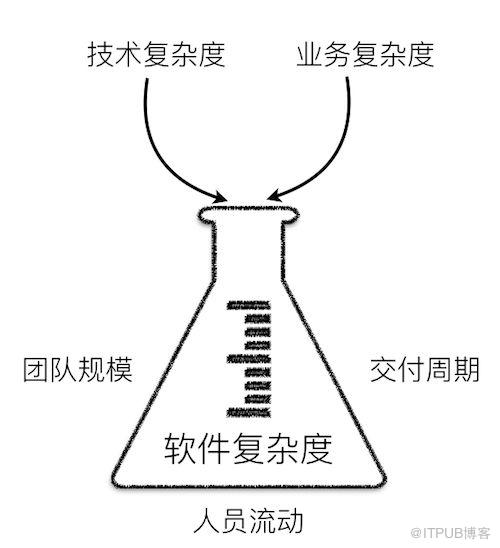 領域驅動設計對軟體複雜度的應對