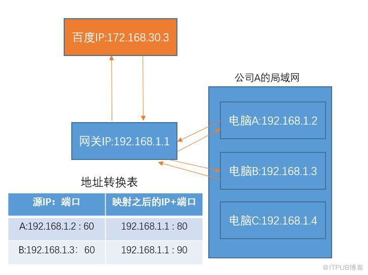 談談NAT：什麼？全球IP和私有IP是什麼鬼？