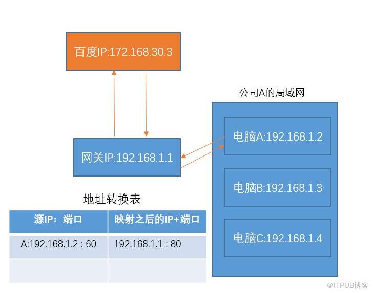 談談NAT：什麼？全球IP和私有IP是什麼鬼？