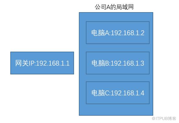 談談NAT：什麼？全球IP和私有IP是什麼鬼？