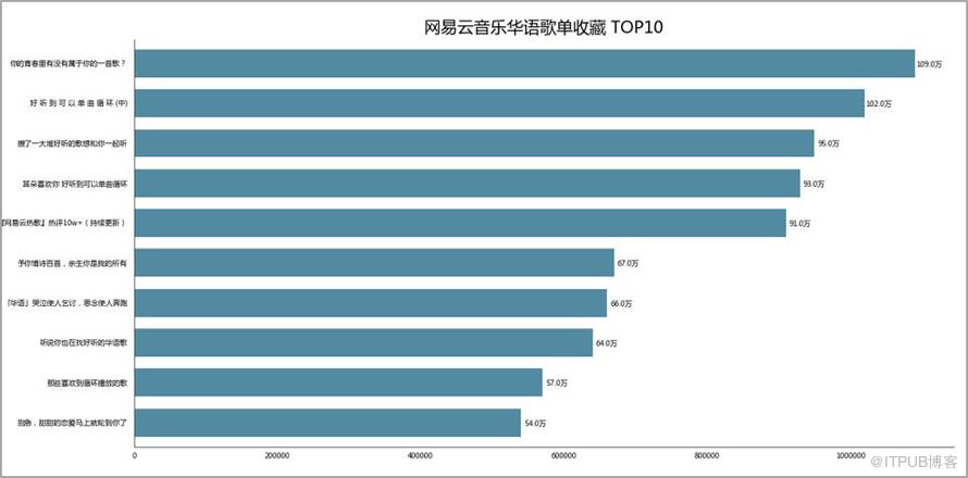 Python資料視覺化：網易雲音樂歌單