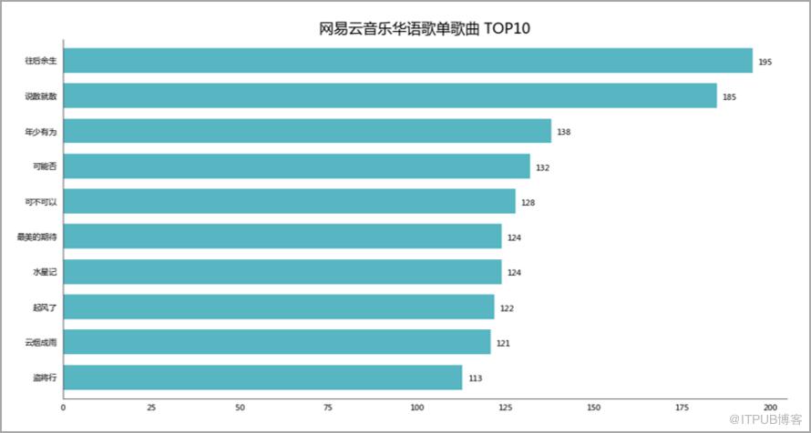 Python資料視覺化：網易雲音樂歌單