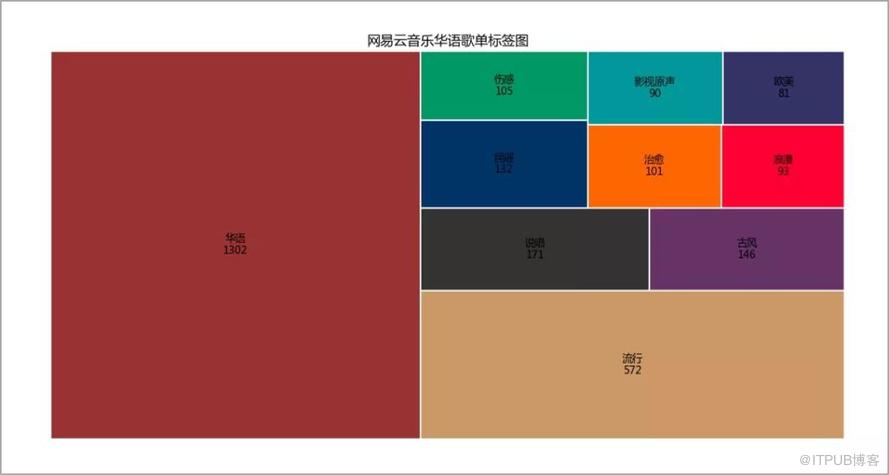 Python資料視覺化：網易雲音樂歌單