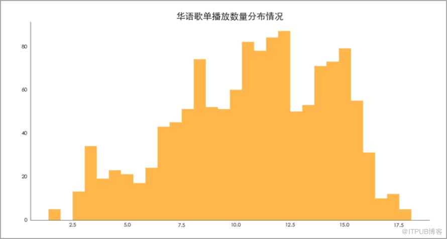 Python資料視覺化：網易雲音樂歌單