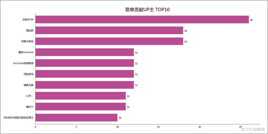 Python資料視覺化：網易雲音樂歌單