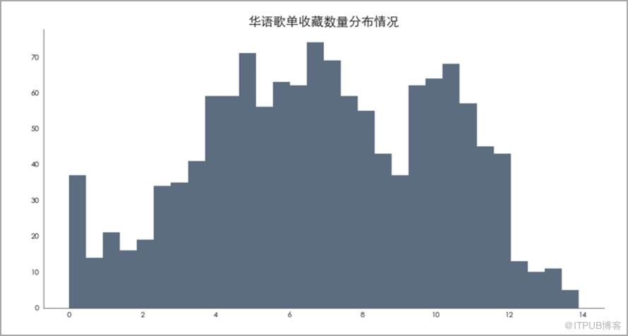 Python資料視覺化：網易雲音樂歌單