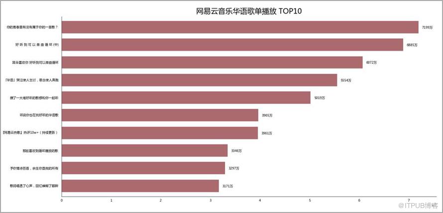 Python資料視覺化：網易雲音樂歌單