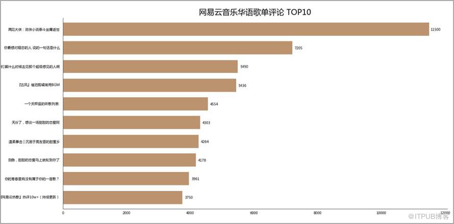 Python資料視覺化：網易雲音樂歌單