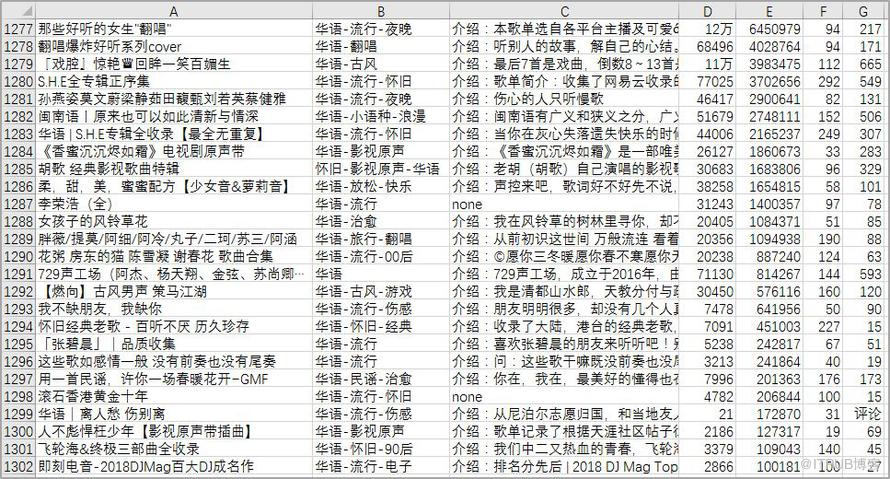 Python資料視覺化：網易雲音樂歌單