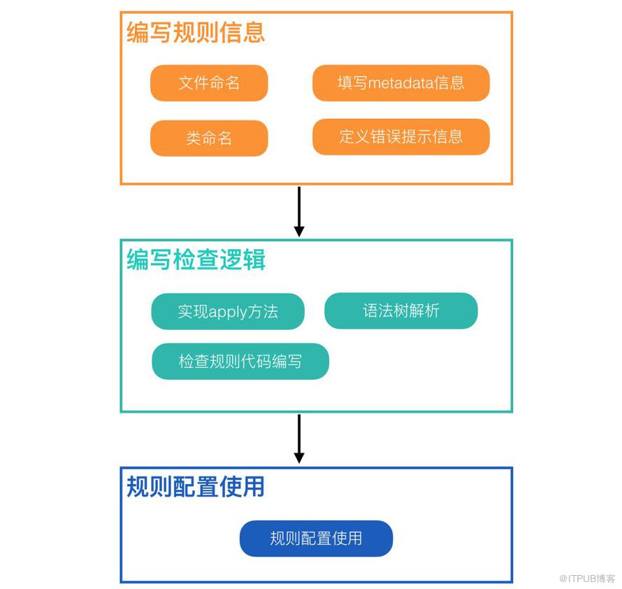 React Native工程中TSLint靜態檢查工具的探索之路