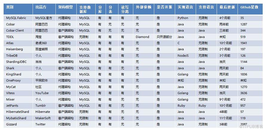 老司機也必須掌握的MySQL最佳化指南