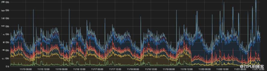 网络工程师眼中的自动化运维