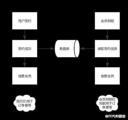 APP是如何實現自動續費的？