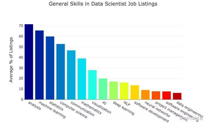 一文詳解資料科學家的必備技能