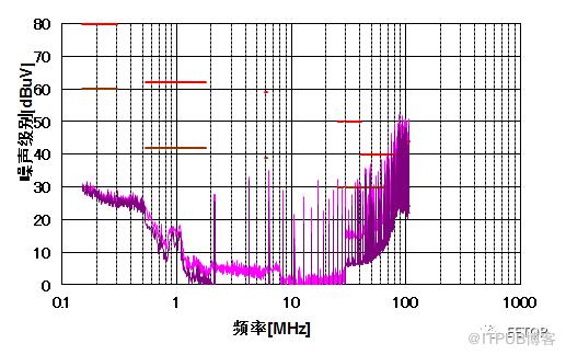 基於移相控制的多路輸出降壓變換器提升EMI效能的PCB佈局最佳化