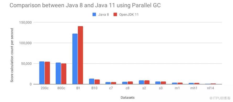 Java 11究竟比8快了多少？看看這個基準測試