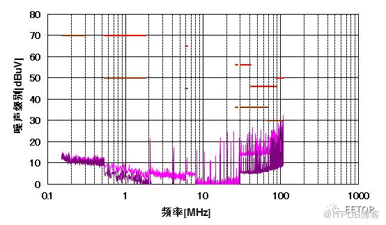 基於移相控制的多路輸出降壓變換器提升EMI效能的PCB佈局最佳化