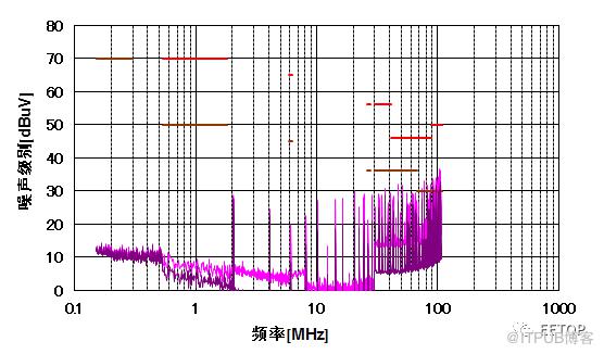 基於移相控制的多路輸出降壓變換器提升EMI效能的PCB佈局最佳化