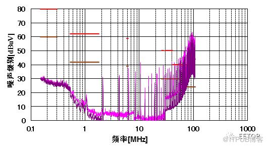 基於移相控制的多路輸出降壓變換器提升EMI效能的PCB佈局最佳化