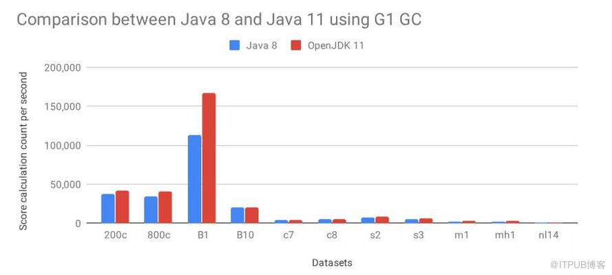 Java 11究竟比8快了多少？看看這個基準測試