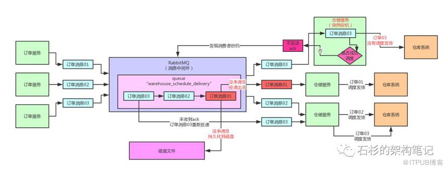 高併發場景下，如何保證生產者投遞到訊息中介軟體的訊息不丟失？