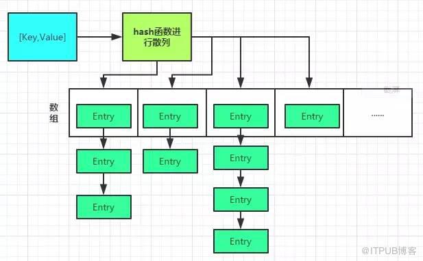 對HashMap的思考及手寫實現