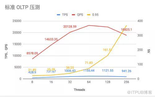 TiDB應用實踐